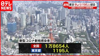 【新型コロナ】全国1万8654人　東京1195人の感染確認