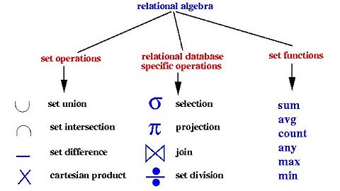 Database Querying: Relational Algebra 1 -- Selections and Projections