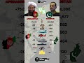 Afghanistan vs Pakistan Military Power Comparison 2026 | Who Would Win?