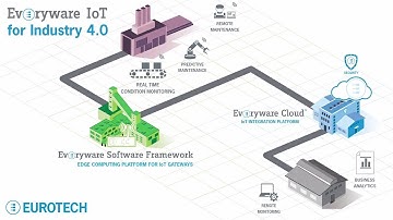 Industry 4.0 - An illustrated guide to Smart Manufacturing