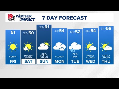 10 Day Forecast Columbia Sc