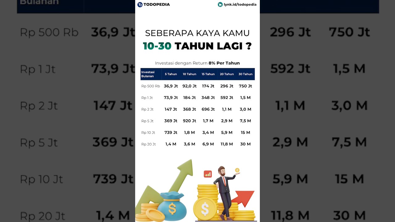 Seberapa kaya kamu 10-30 tahun lagi dari investasi saham dengan return 8% per tahun?