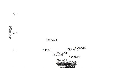 Plot fold change log2(FC) and log10(P)of grouped genes from expression matrix table
