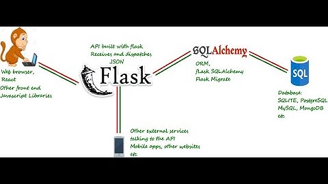 Flask Authentication with MySQL Database #sqlalchemy #python #flask #mysql #sqlalchemy  #html #css