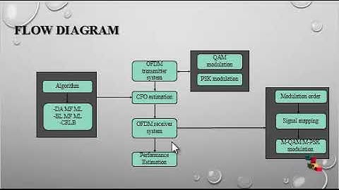 Carrier Frequency Offset Estimation for CO-OFDM: The Matched Filter Approach