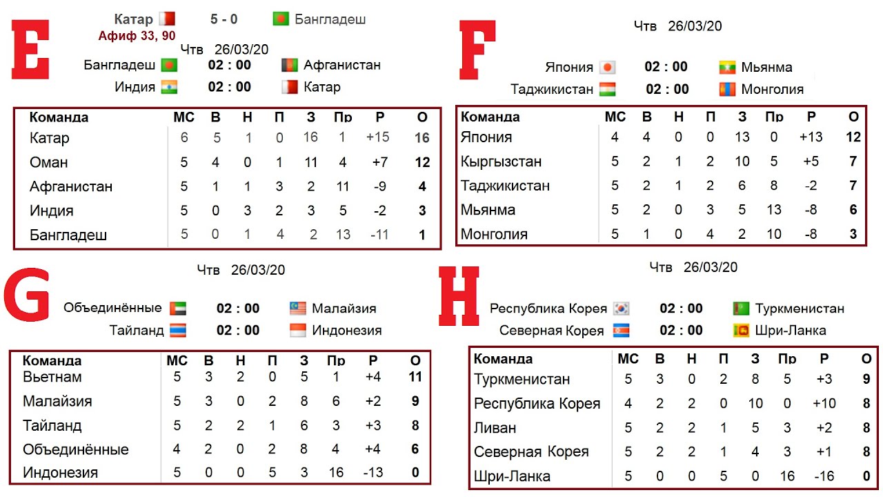 Турнирная таблица чм 24. Турнирная таблица ЧМ 2022. Таблица футбола 2022.