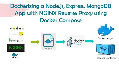 Dockerizing a Node.js, Express, MongoDB App with NGINX Reverse Proxy using Docker Compose