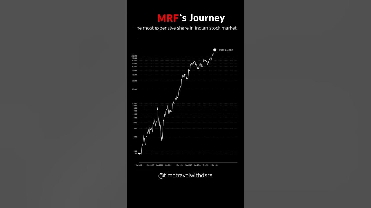 mrf-is-the-most-expensive-share-in-indian-stock-market-viral