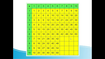 Les tables de Pythagore : révision des multiplications