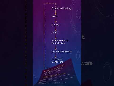 7. 🔄 Middleware