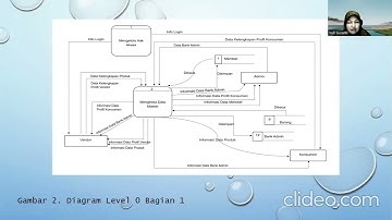 Tahapan Pembuatan DFD Marketplace