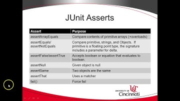 JUnit Annotations and Asserts By Example
