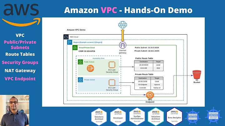 Amazon VPC And Networking - Hands-On Demo