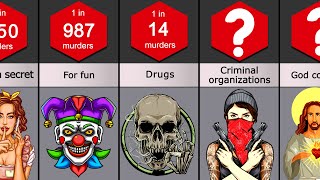 Probability Comparison: Motives for murder