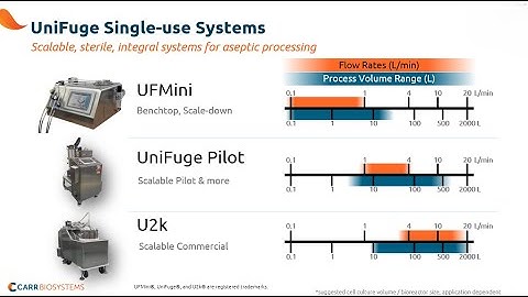 UniFuge Centrifuges: Multitools for Clarification & Harvest