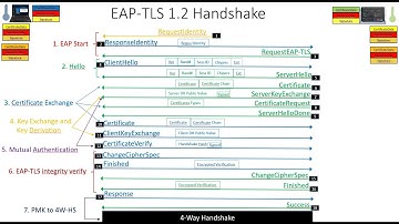 802.1X/EAP-TLS, a deep dive record by record