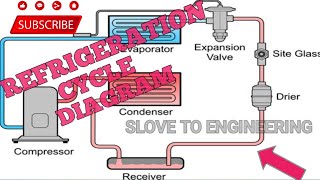 how vapor compression refrigeration system works - parts & function explained. refrigeration cycle.