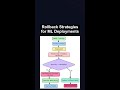 Rollback Strategies for ML Deployments #ai #artificialintelligence #machinelearning #aiagent