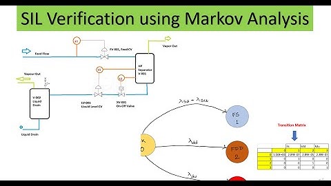 SIL Verification using Markov Analysis-Easy Explanation- Part 3/3