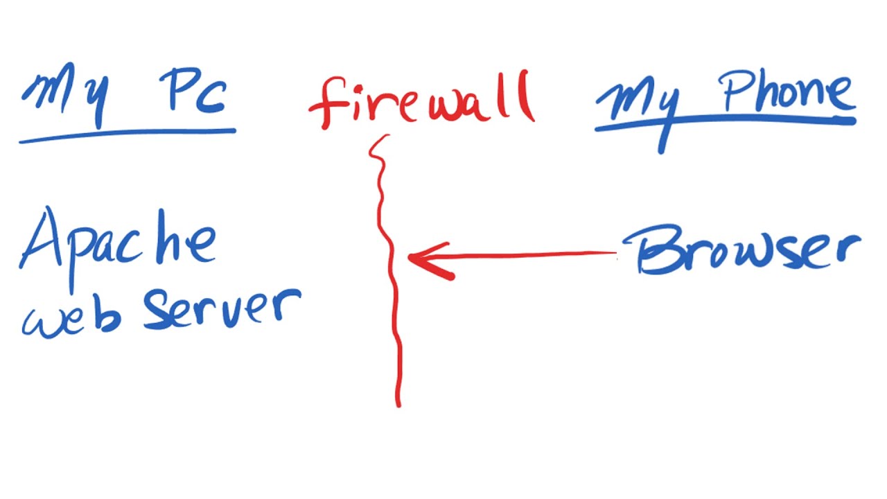 How to Check if Firewall is Blocking Access from Mobile Phone to