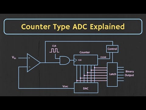 Counter Type ADC