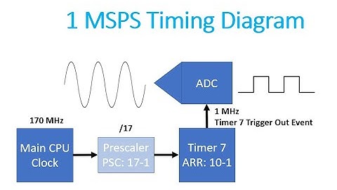 STM32G4 & Real Time DSP: Part 4 ADC, Polling, Direct Memory Access, Timer Triggered Conversions