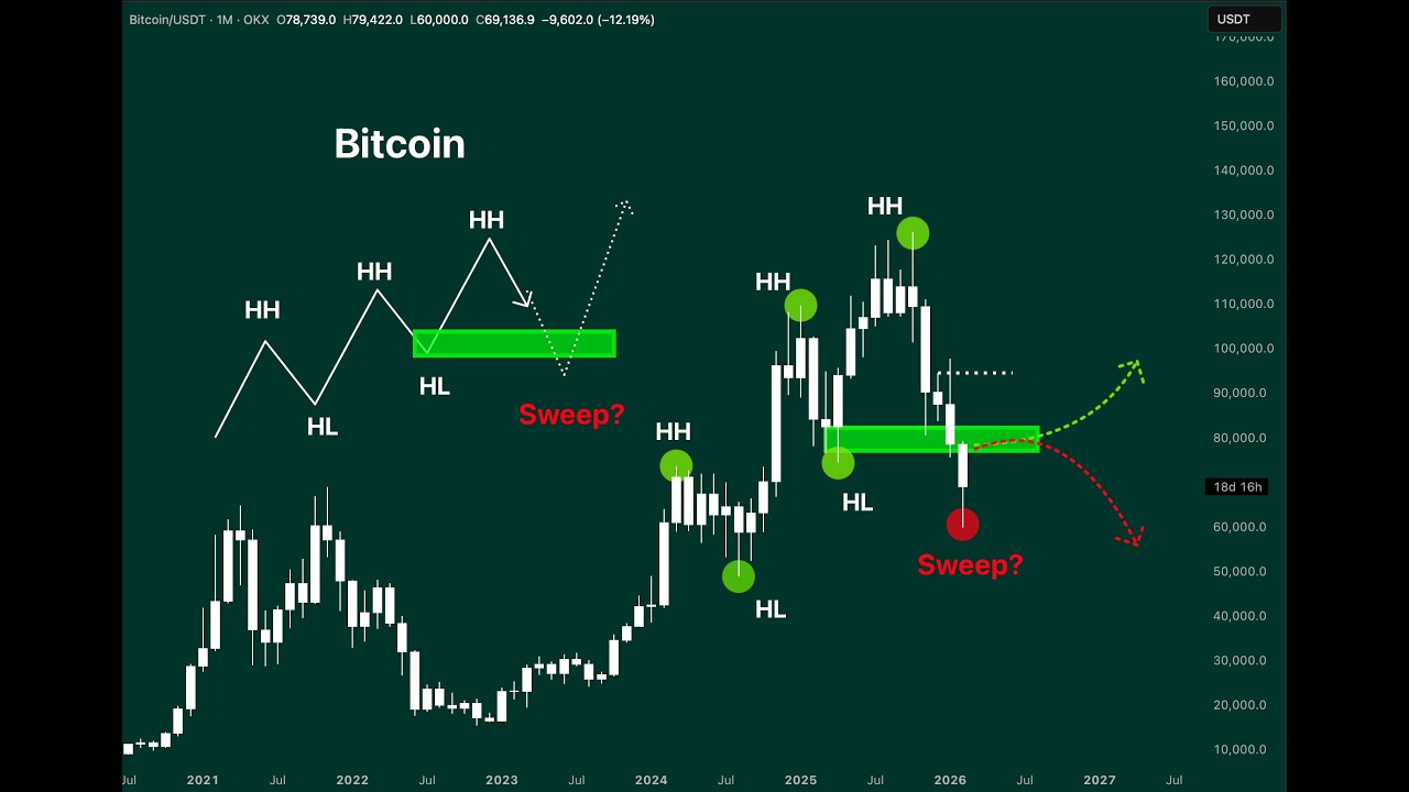 Bitcoin Repeating History? This Long‑Term Chart Is Warning Traders ...