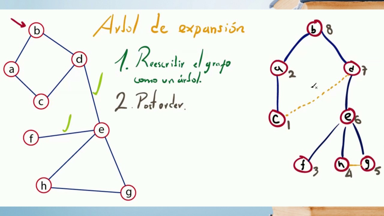 Puentes de un Grafo Árbol de Expansión YouTube