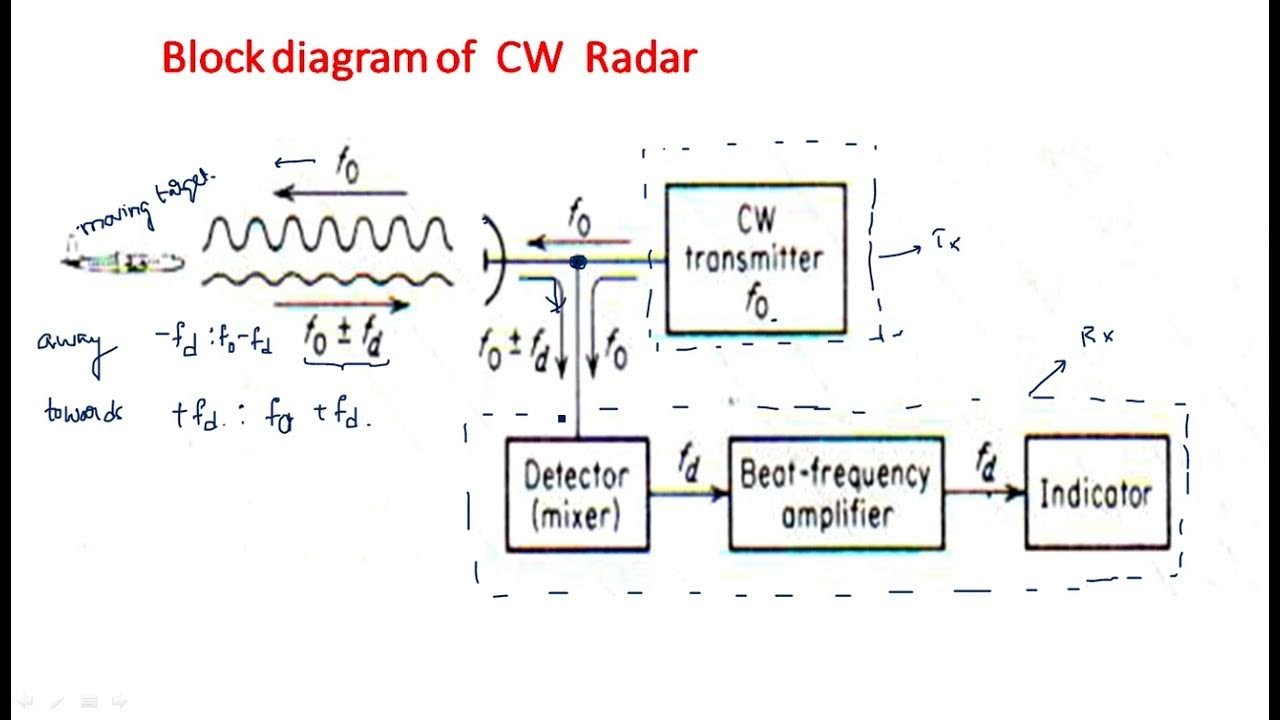 CW Radar block diagram | Continuous Wave | Radar Systems | Lec-19 - YouTube