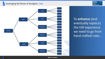 Introduction to Watson Assistant