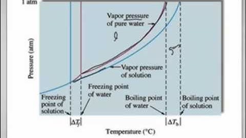 AP Chem:  Solutions-3:  Colligative Properties (1/3)