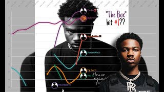 Roddy Ricch - Billboard Hot 100 Chart History (2018-2021)