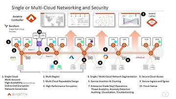 Aviatrix Architecture and Use Cases