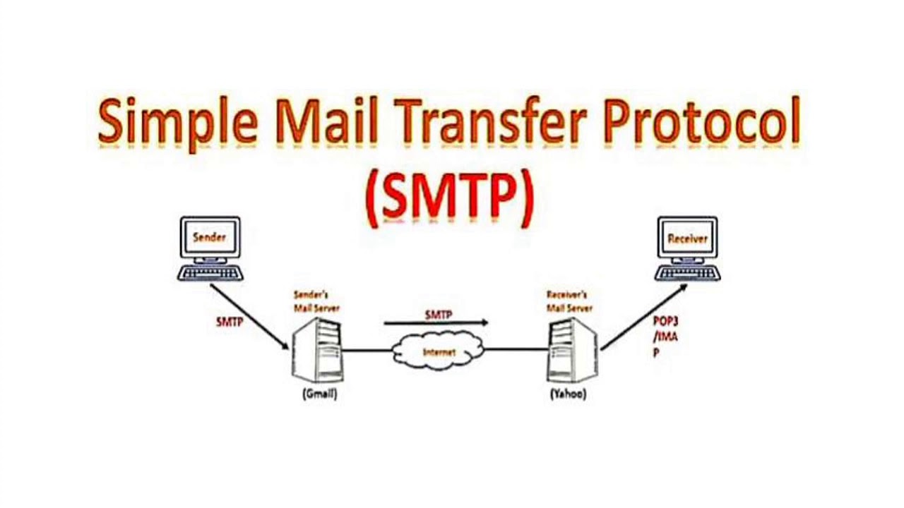 SMTP part-17 - YouTube