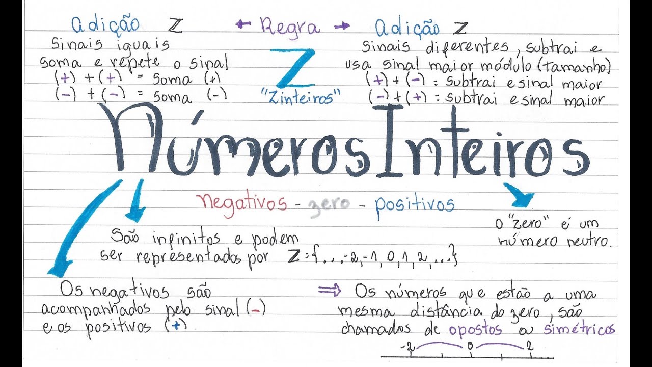 MAPA MENTAL SOBRE REGRA DE SINAIS - Maps4Study