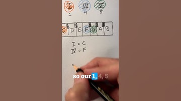 Basic #musictheory: how do roman numeral #guitarchords work? 🤔🧠🎹 #guitarlessons #guitar