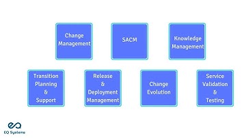 Service Transition - eQSystms(ITIL, PRINCE2, COBIT, ASM, Cloud Computing and DevOps)