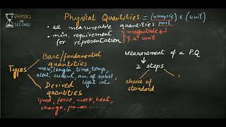 Physical Quantities and its types