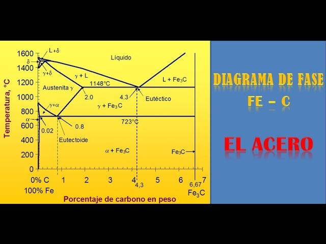 DIAGRAMA DE FASE Fe - C / EL ACERO. - YouTube