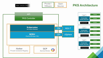 VMware Enterprise PKS Architecture Overview