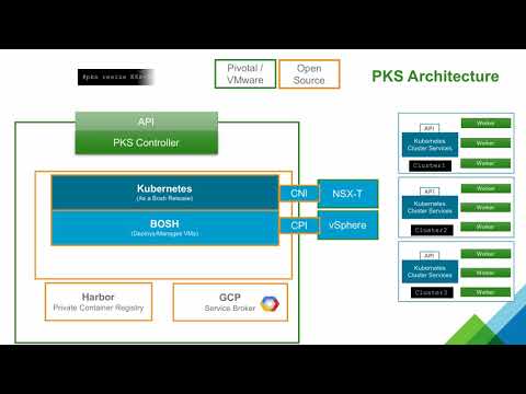 VMware Enterprise PKS Architecture Overview