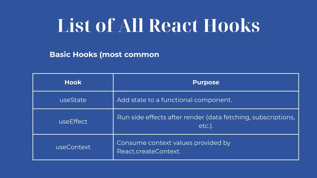 React JS Basic, Additional & Custom Hooks [Easiest Explanation]  | React Js Series 2025