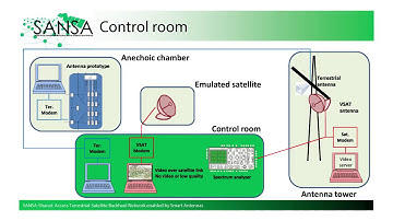 SANSA H2020 project: Spectrum sharing demonstration