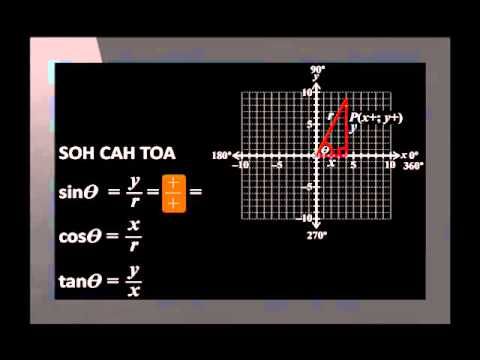 Introduction to Trigonometry on the Cartesian Plane