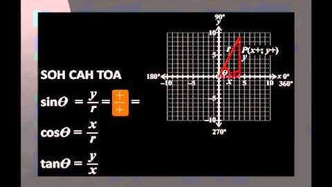Introduction to Trigonometry on the Cartesian Plane