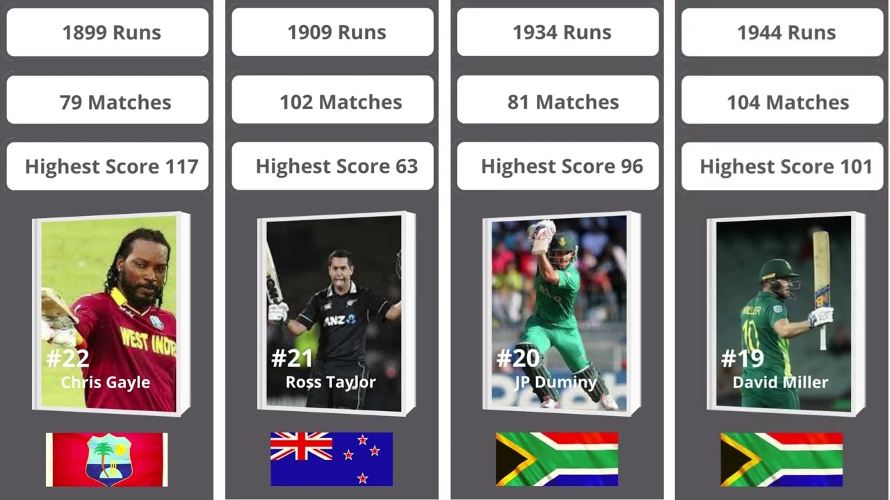 Most T20 International Runs Scored By Players Comparision mostruns most-t20-international-runs-scored-by-players-comparision-mostruns