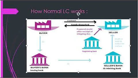 Letter of credit LC & Red clause for claiming advance thru LC