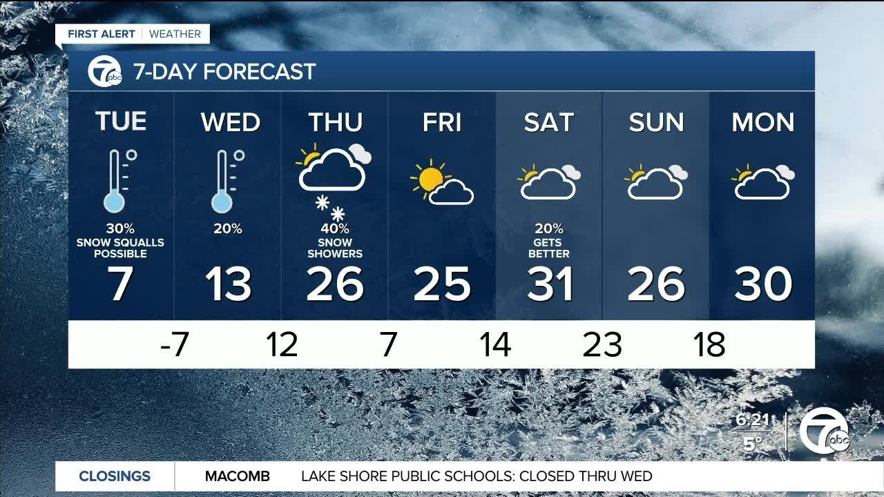 Metro Detroit Weather: Dangerous wind chills continue through Wednesday ...