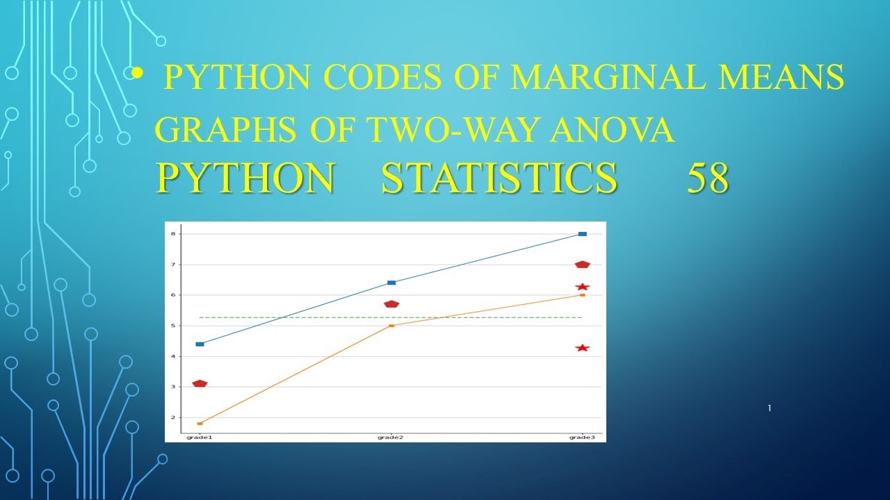 重复性双因素方差分析估计边际平均数图形 Anova With Replication Marginal Means Graph Python 统计64 Python程序设计系列167 Youtube