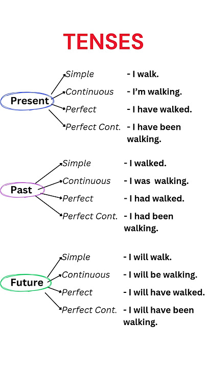 Tenses, English Pronouns: Present, Past & Future Tense! Pronoun Tense Table for Easy Learning